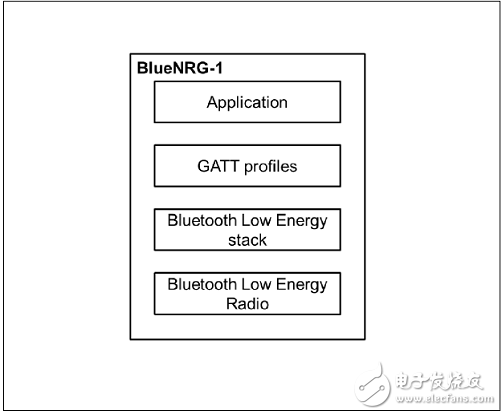 BlueNRG－1藍(lán)牙低功耗系統(tǒng)級芯片(SoC)