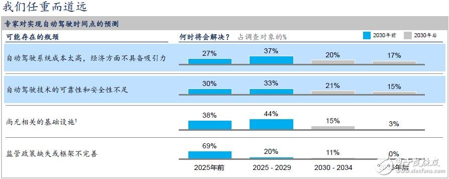 中國將成為全球最大的自動駕駛市場