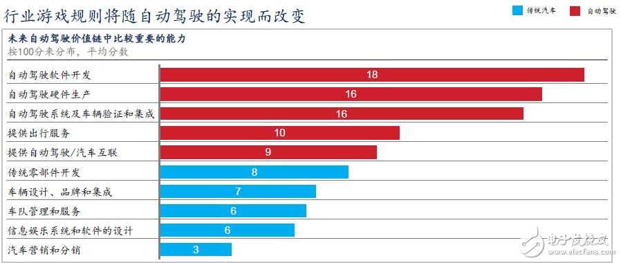 中國將成為全球最大的自動駕駛市場