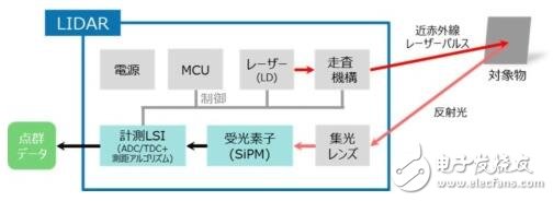 東芝布局汽車LiDAR半導體業務_2025年市場需求將達3000萬臺