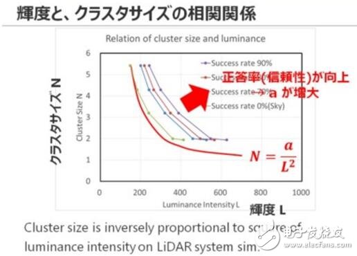 東芝布局汽車LiDAR半導體業務_2025年市場需求將達3000萬臺