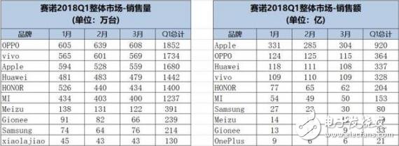 賽諾發布2018年第一季度中國智能手機市場報告