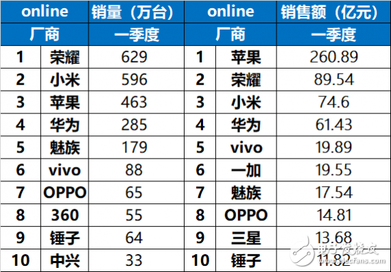 賽諾發布2018年第一季度中國智能手機市場報告