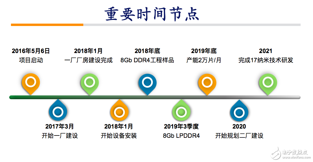 中國崛起！中國首個自主研發的 DRAM芯片有望于2018年底在合肥誕生