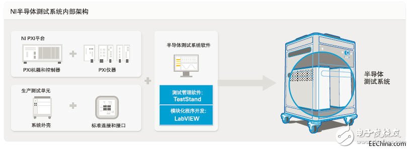 NI為半導體行業提供完整測控解決方案 將為5G、毫米波等發展帶來便利