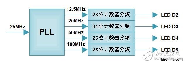 FPGA學習：PLL分頻計數的LED閃爍實例