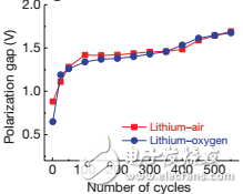 鋰空氣電池將是一種非常有潛力的高比容量電池技術