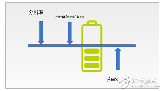 如何將低功耗應用利用在系統設計上