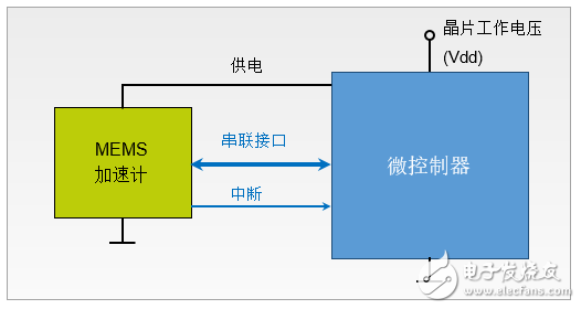 如何將低功耗應用利用在系統設計上