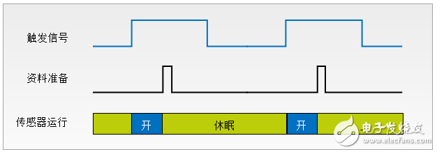 如何將低功耗應用利用在系統設計上