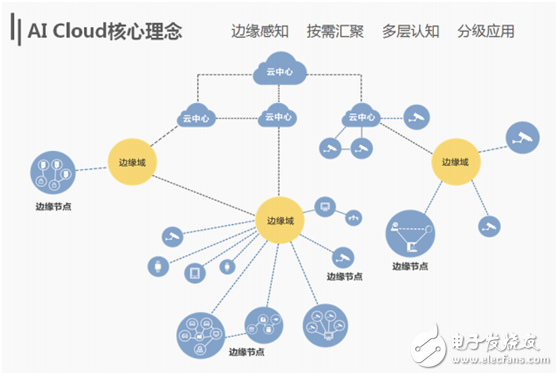 海康威視以云邊融合引領智能應用發展趨勢 推進人工智能在物聯網領域的發展和應用