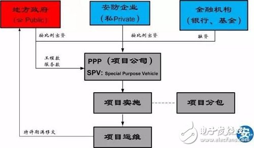 新型城市視頻監控項目模式:安防PPP