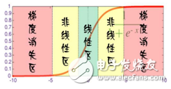 深度學習和機器學習深度的不同之處 淺談深度學習的訓練和調參