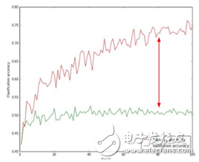 深度學習和機器學習深度的不同之處 淺談深度學習的訓練和調參