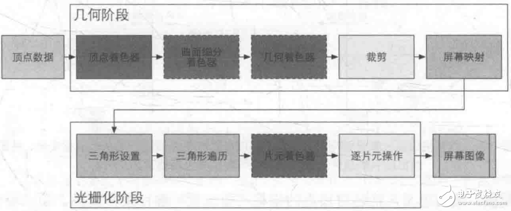 GPU原理 GPU渲染流程