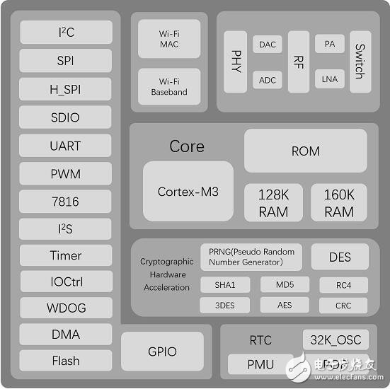 物聯(lián)網(wǎng)無線通訊芯片發(fā)布了新一代嵌入式Wi-Fi SoC芯片W600