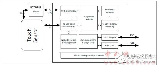 Microchip MTCH6303的認(rèn)識_MGC3030 3D手勢控制方案