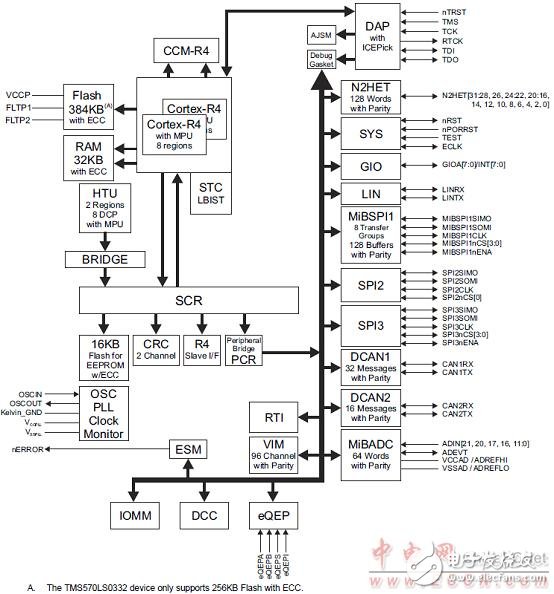 TMS570LS0432主要特性及電動汽車電池管理系統(tǒng)