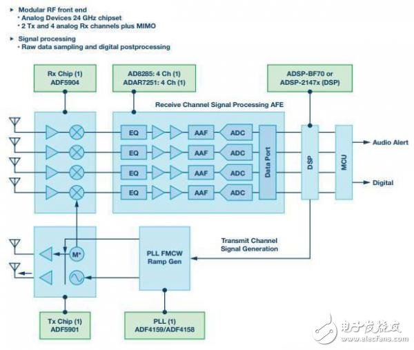 ADI的24 GHz雷達系統級原型解決方案