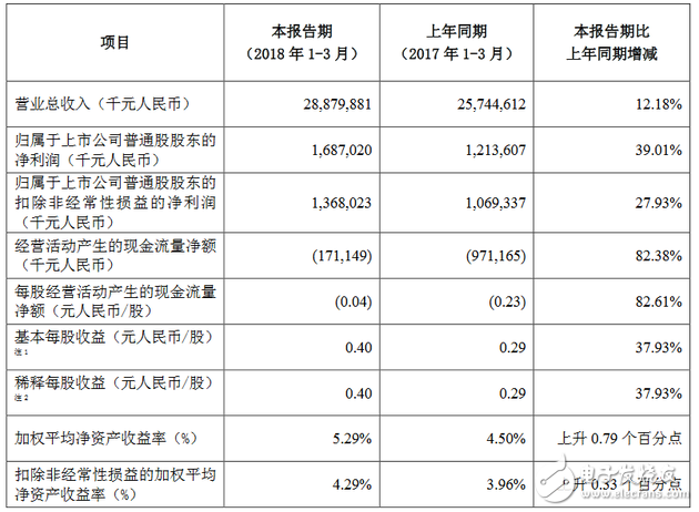 中興發布2018年第一季度報告