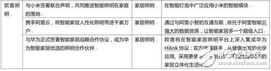 大企業是如何在智能照明領域布局的？