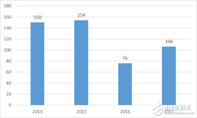 線上渠道正在成為五一家電銷售的主場