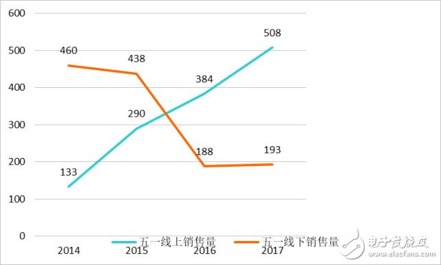 線上渠道正在成為五一家電銷售的主場