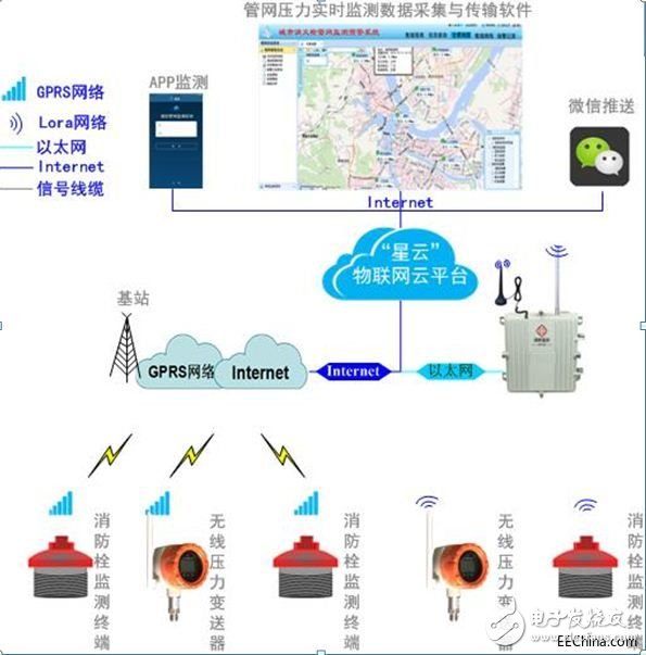 消防管網監測系統組成及介紹