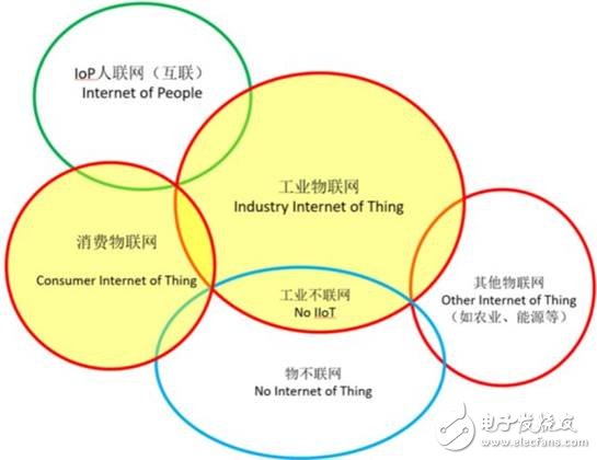 工業互聯網的發展及影響