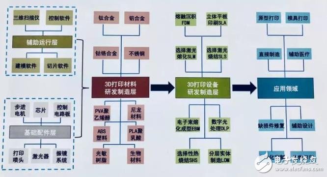 中國3D打印產業盤點：京津冀全國領先，珠三角占據應用高地