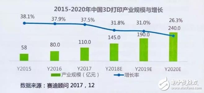 中國3D打印產業盤點：京津冀全國領先，珠三角占據應用高地