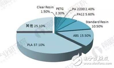 2018年3D打印材料現狀分析！