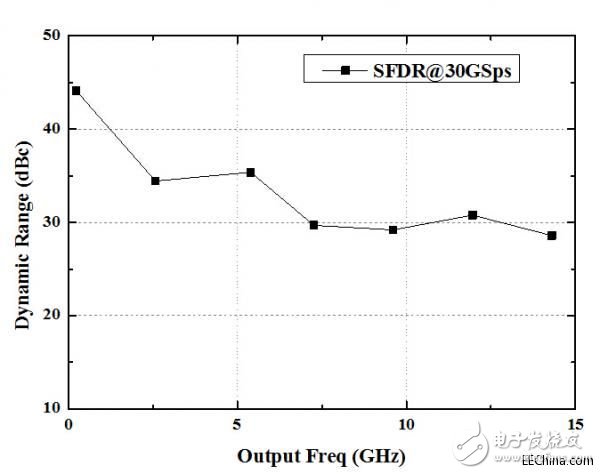 中科院微電子成功研發(fā)30Gsps 6bit超高速ADC和DAC