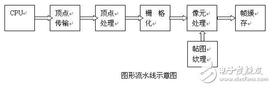 基于GPU下AGP顯卡的渲染流程