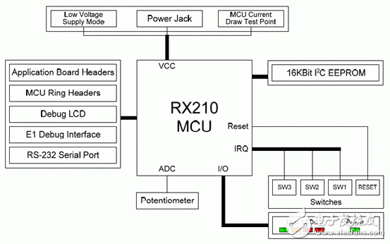 基于32位RX CPU核的閃存mcu