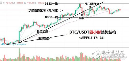 行情分析以提升“避險”的優(yōu)先級為前提，玩轉(zhuǎn)比特幣