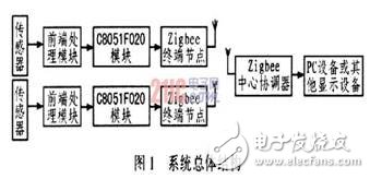 基于C8051F和Zigbee無線網(wǎng)絡(luò)的汽車測試系統(tǒng)解決方案