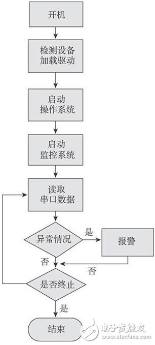 嵌入式結合GPRS網絡的家居安防監控系統設計