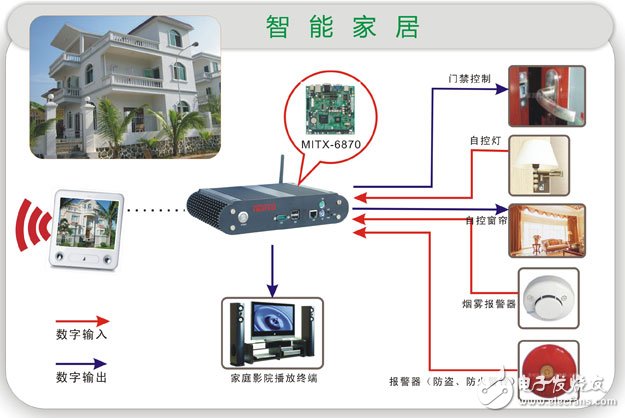 嵌入式電腦主控智能家居系統方案