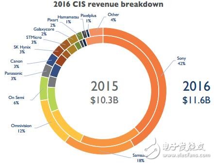 厲害！傳感爆發(fā)時代，OmniVision近紅外Nyxel技術(shù)應(yīng)運而生