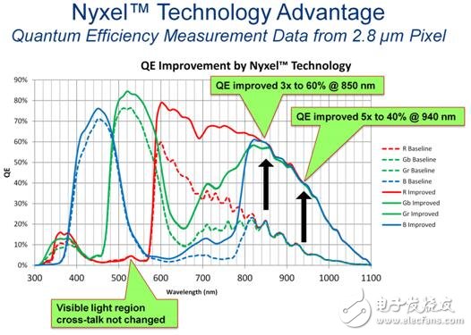 厲害！傳感爆發(fā)時代，OmniVision近紅外Nyxel技術(shù)應(yīng)運而生