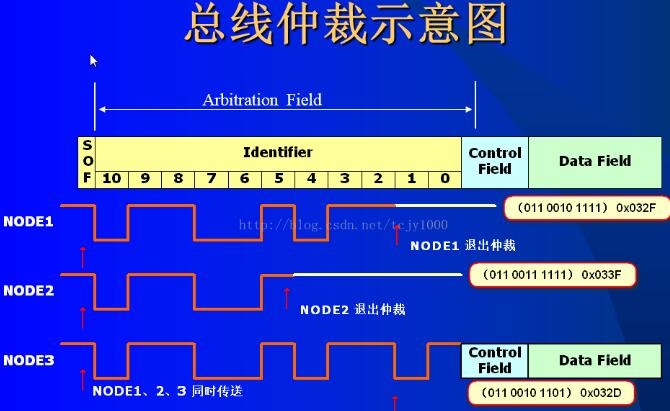 CAN總線仲裁示意圖_CAN總線位仲裁技術及優缺點