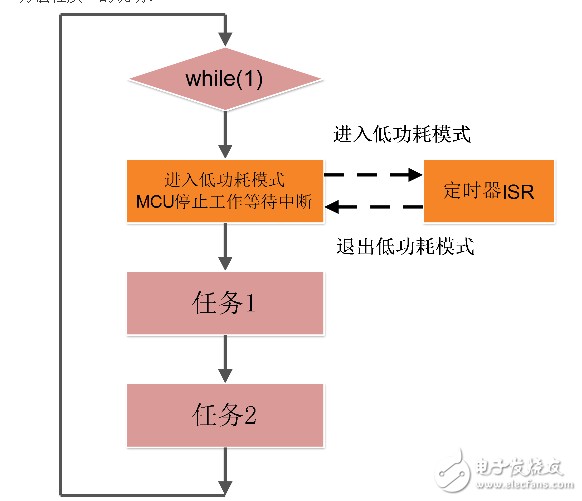 結合STM8談談低功耗MCU編程的基本思想