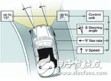 自適應前照燈系統AFS可以感應路況和車輛方向優化照明模式提高駕駛員夜間能見度