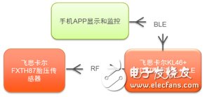 用智能手機監(jiān)測您的汽車胎壓 ─ 帶藍牙的胎壓監(jiān)測系統(tǒng)