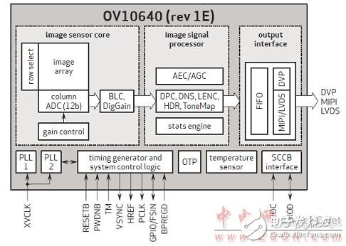 TI OV10640汽車1．3M照相模塊TIDA－00421參考設計