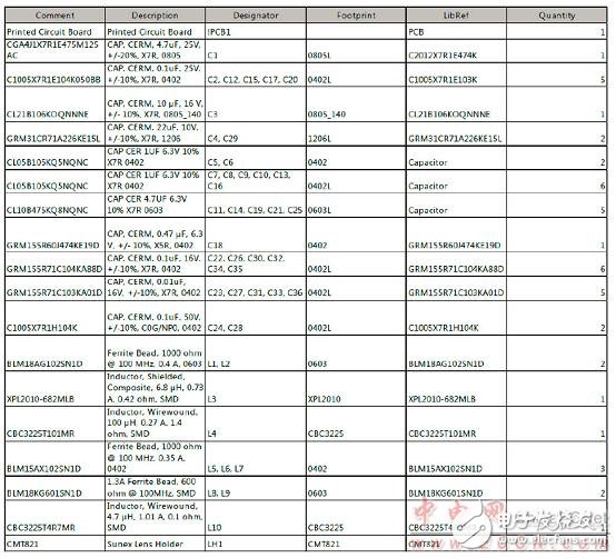 TI OV10640汽車1．3M照相模塊TIDA－00421參考設計