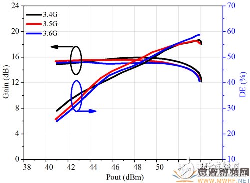 3.4GHz-3.8GHz寬帶基站功放解決方案詳細過程