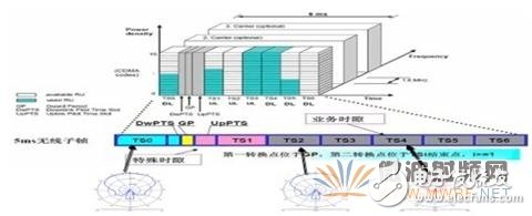 TD-LTE 發展中天線的創新與應用講解