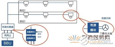 TD-LTE 發展中天線的創新與應用講解